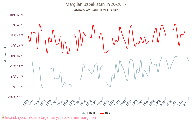 Margilan - Klimatförändringarna 1920 - 2017 Medeltemperatur i Margilan under åren. Genomsnittligt väder i Januari. hikersbay.com